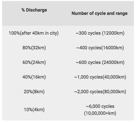 omo electric bike lithium data pollution